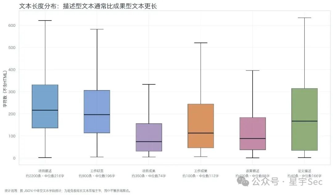 简历文本长度分布